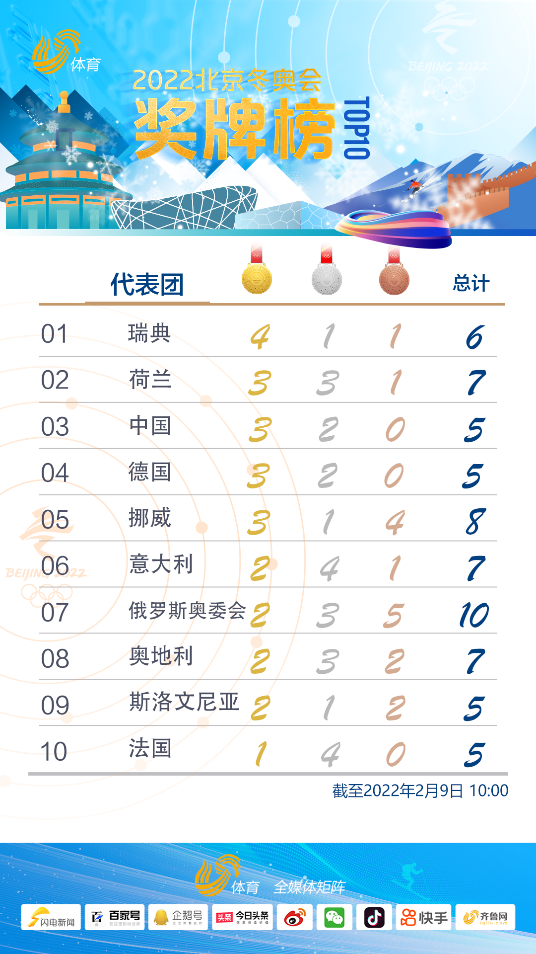 截至9日上午10点,北京冬奥会瑞典以4枚金牌的成绩,位列奖牌榜的首位