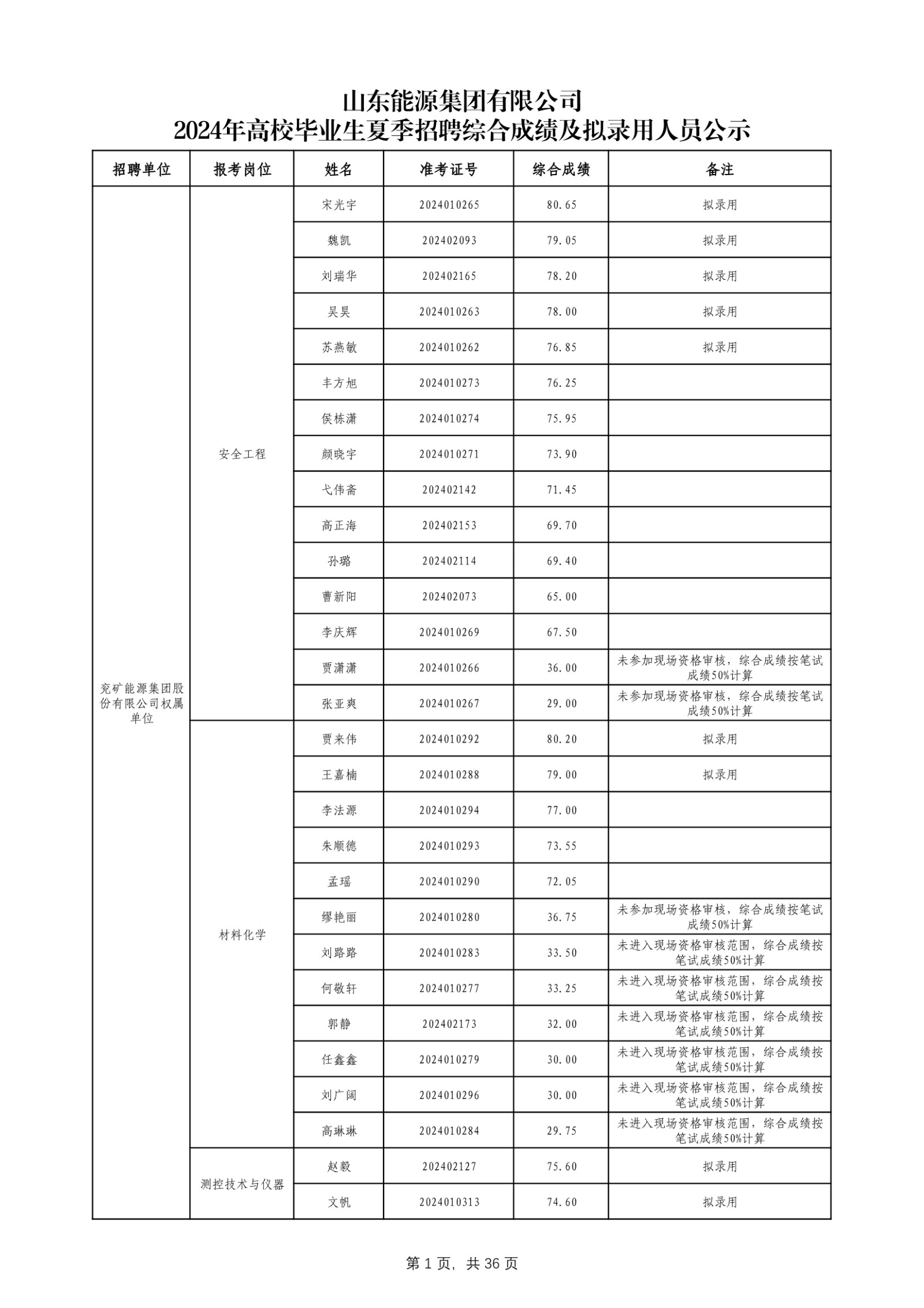 必博官网2024年高校毕业生夏季招聘综合成绩及拟录用人员公示_第2页