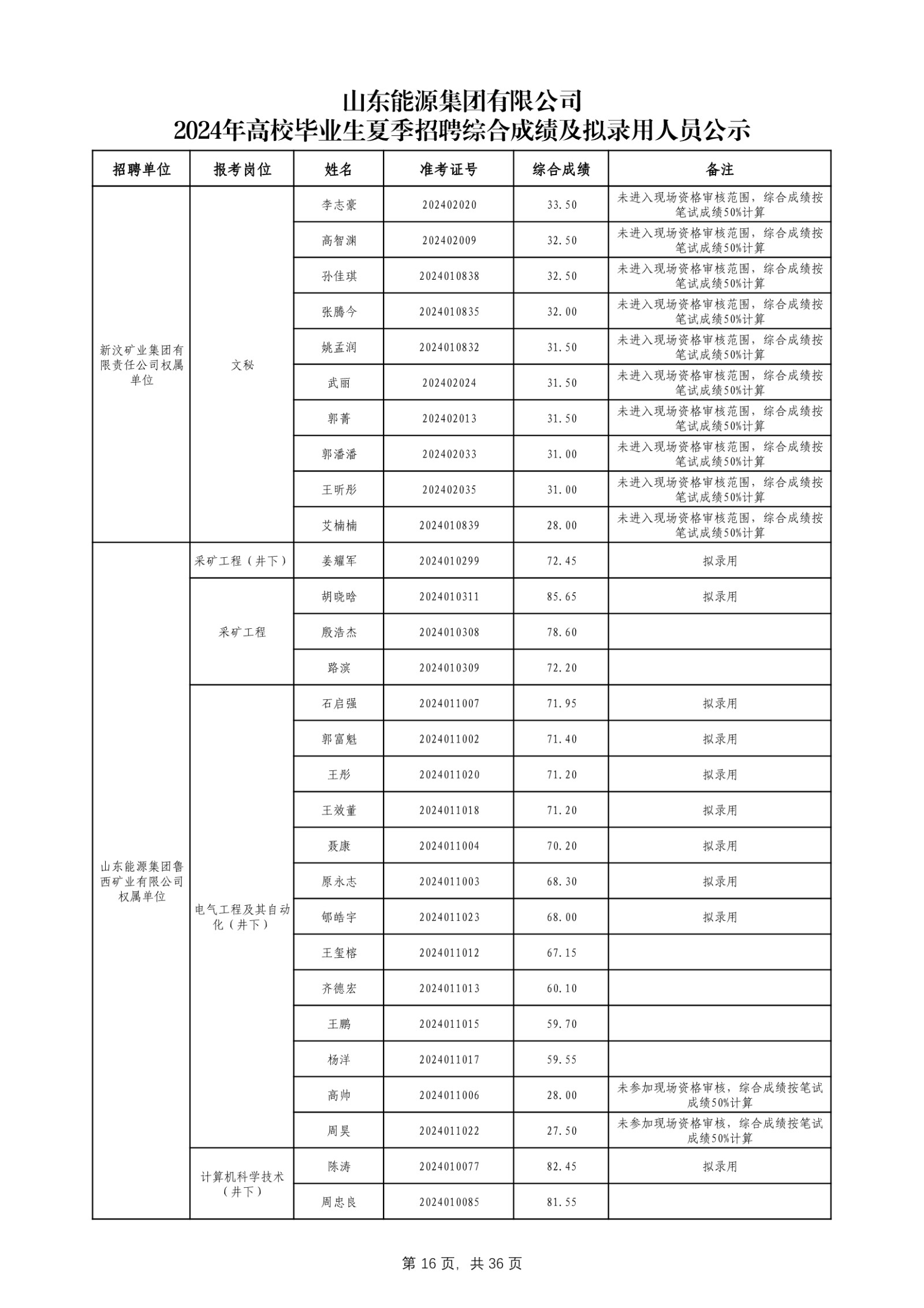 必博官网2024年高校毕业生夏季招聘综合成绩及拟录用人员公示_第17页