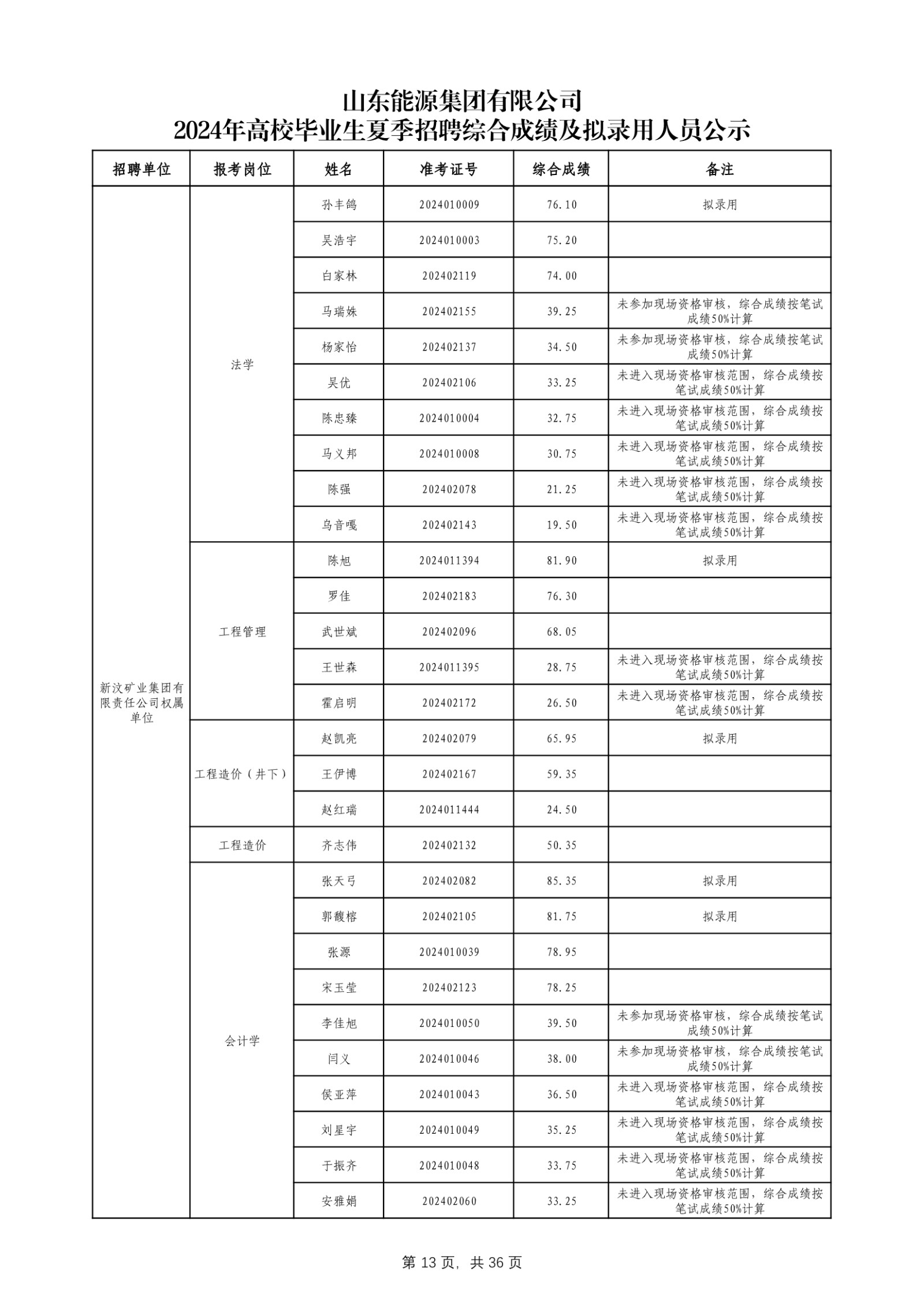 必博官网2024年高校毕业生夏季招聘综合成绩及拟录用人员公示_第14页