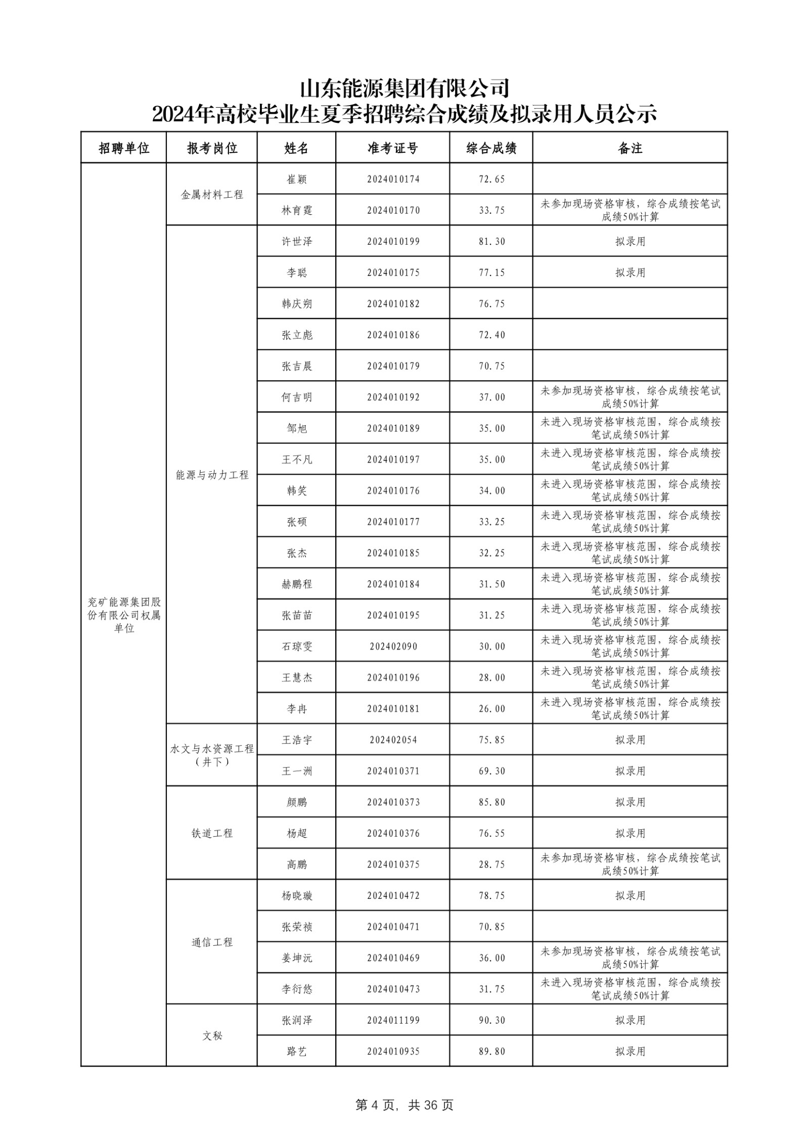 必博官网2024年高校毕业生夏季招聘综合成绩及拟录用人员公示_第5页