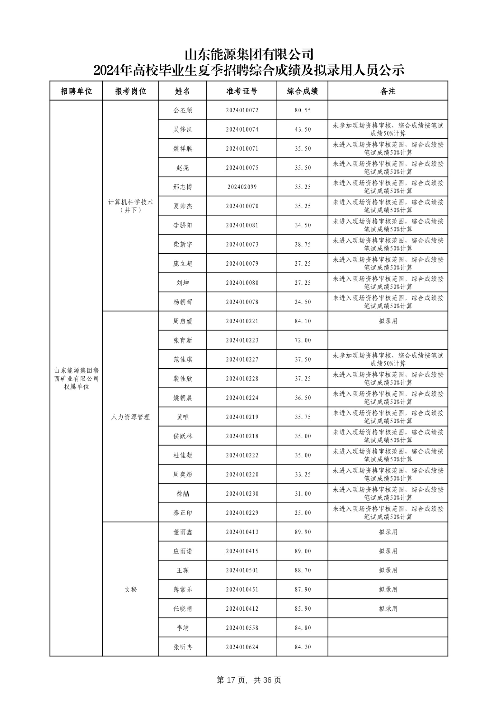 必博官网2024年高校毕业生夏季招聘综合成绩及拟录用人员公示_第18页