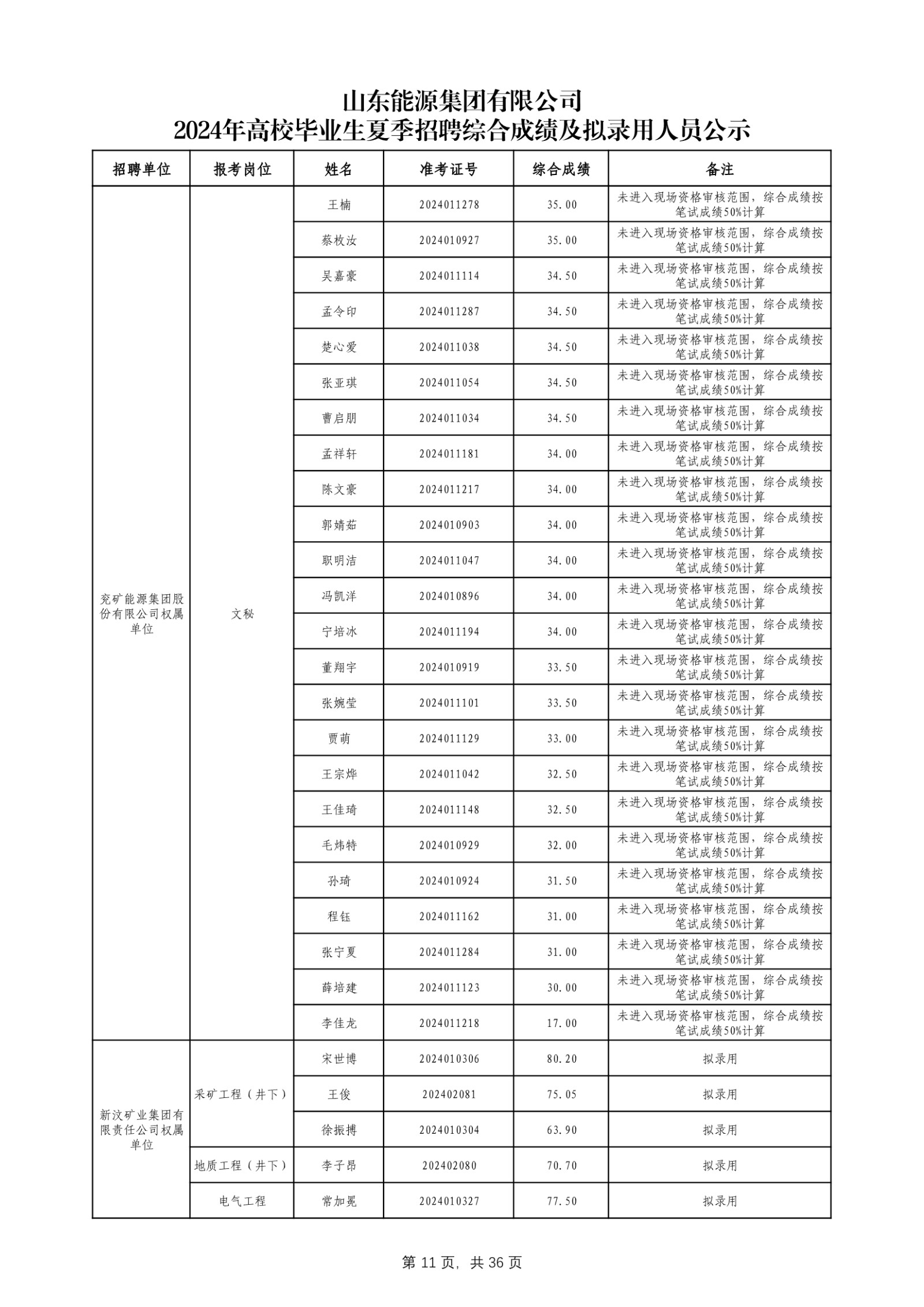 必博官网2024年高校毕业生夏季招聘综合成绩及拟录用人员公示_第12页