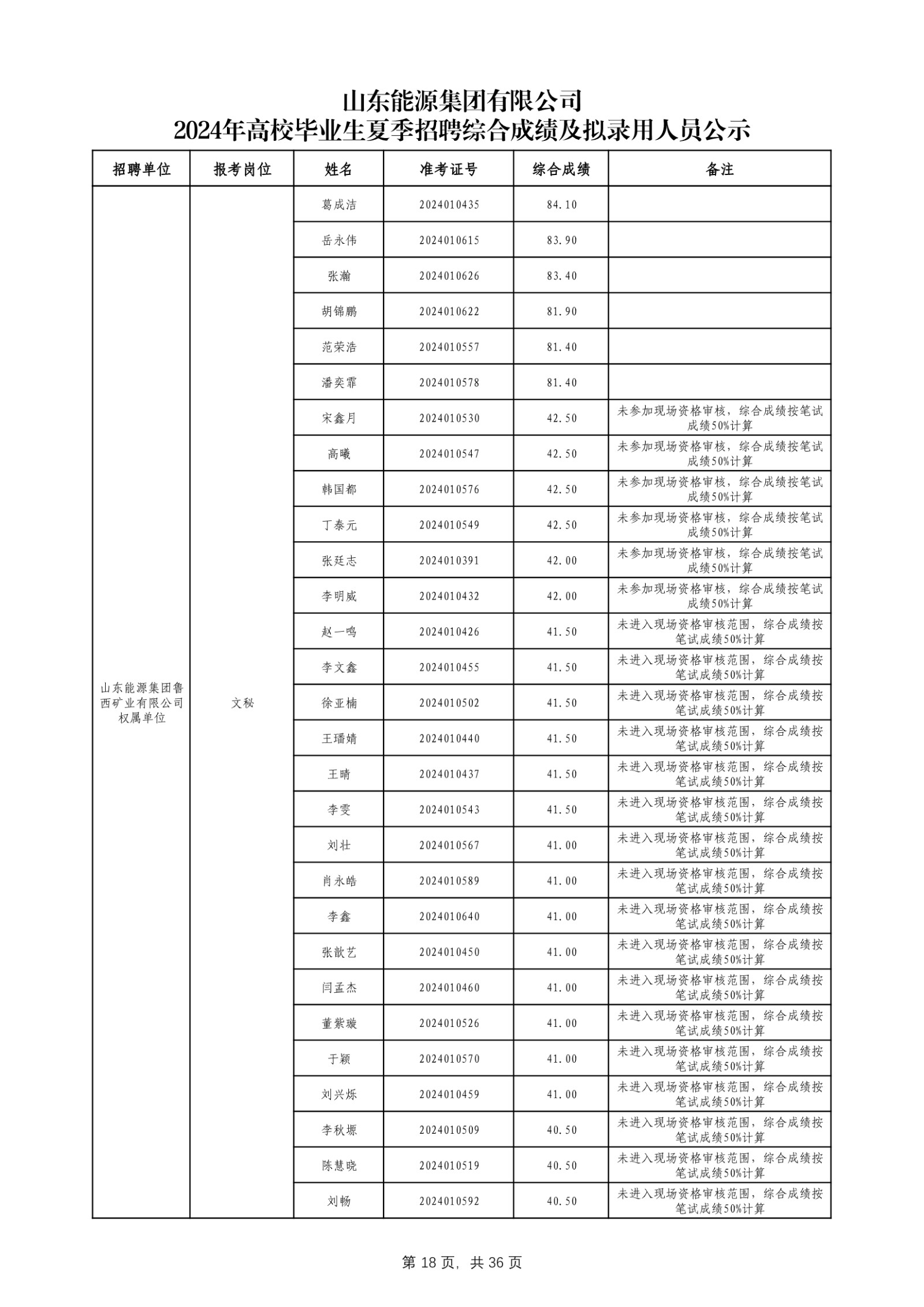 必博官网2024年高校毕业生夏季招聘综合成绩及拟录用人员公示_第19页