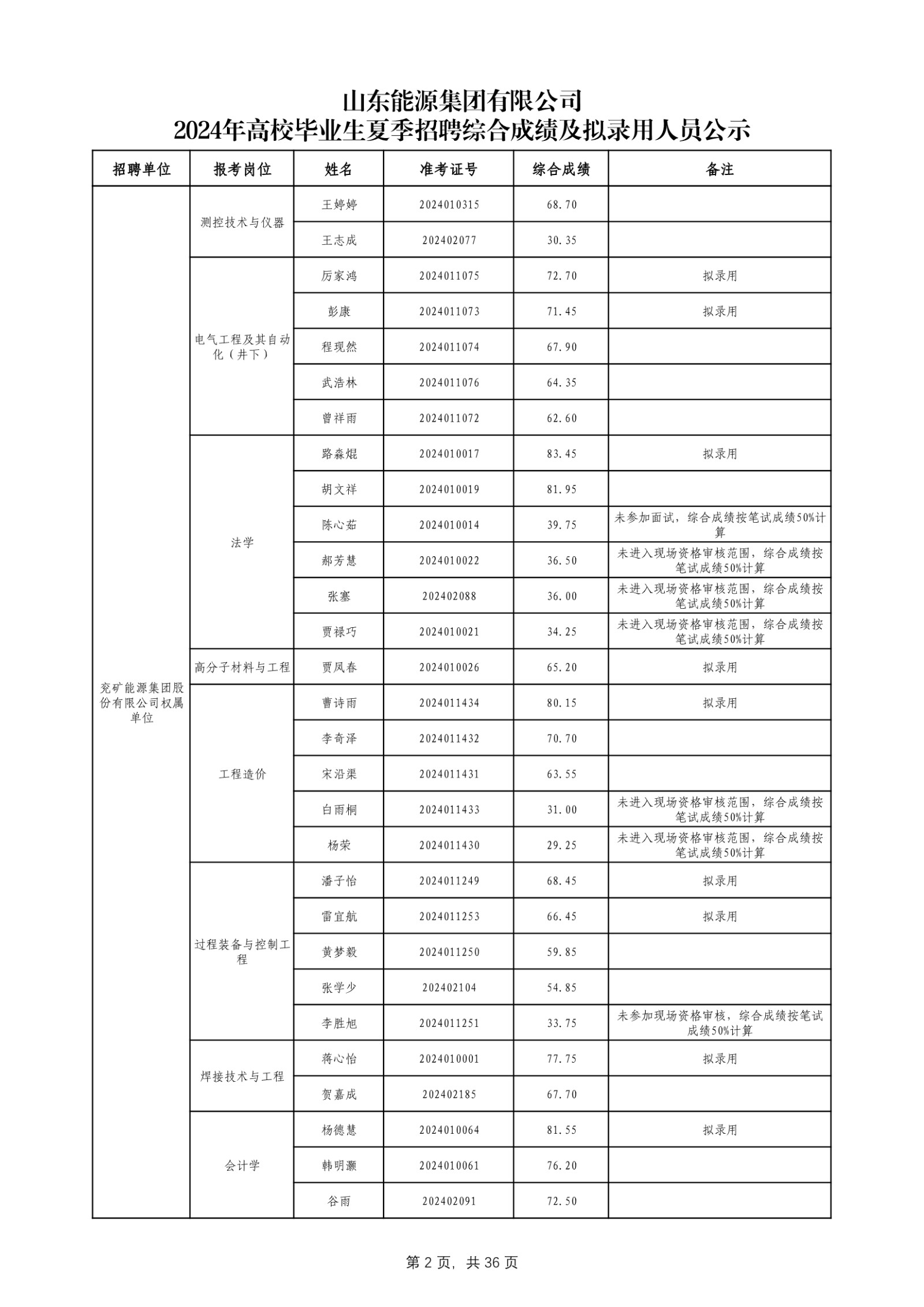 必博官网2024年高校毕业生夏季招聘综合成绩及拟录用人员公示_第3页