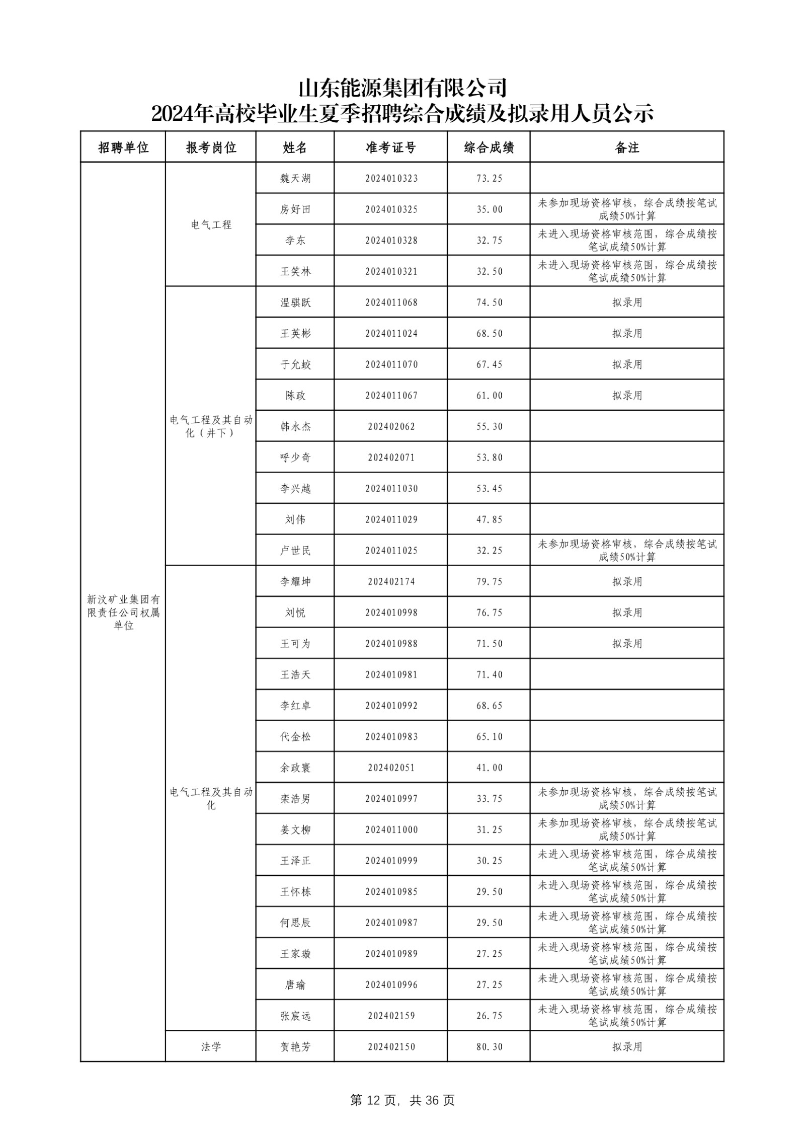 必博官网2024年高校毕业生夏季招聘综合成绩及拟录用人员公示_第13页