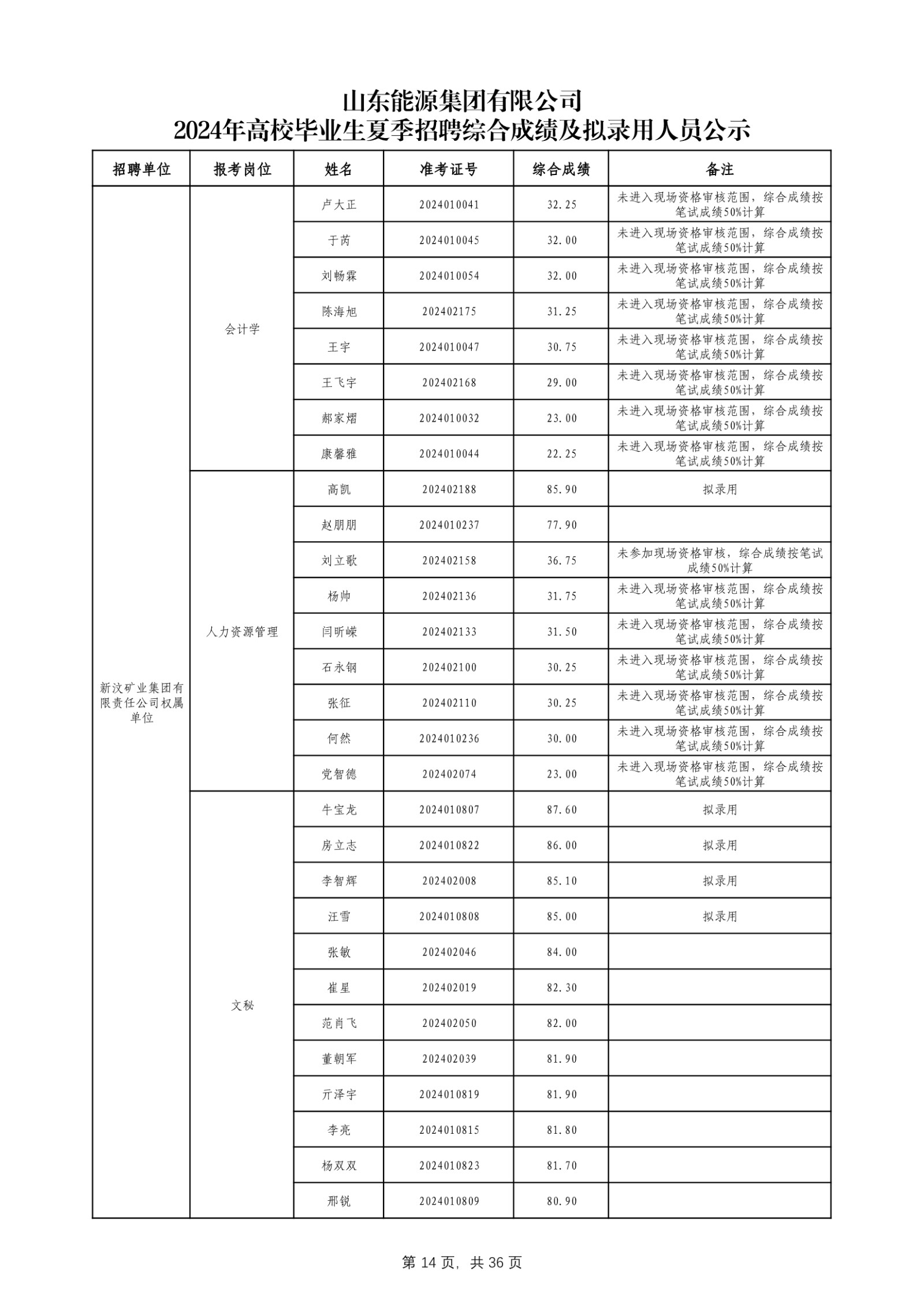 必博官网2024年高校毕业生夏季招聘综合成绩及拟录用人员公示_第15页