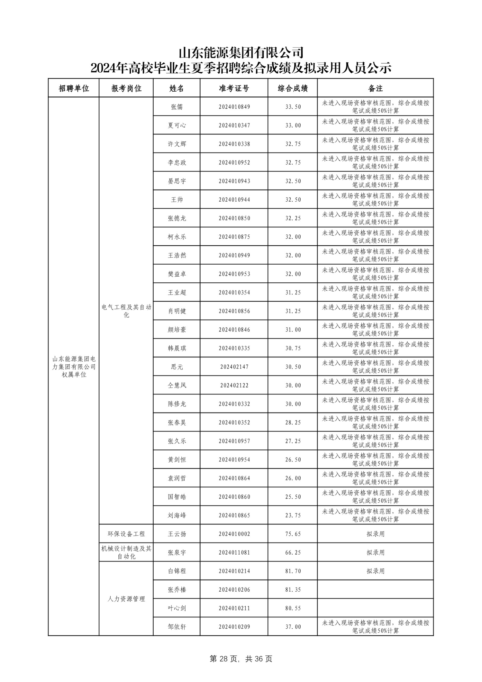 必博官网2024年高校毕业生夏季招聘综合成绩及拟录用人员公示_第29页