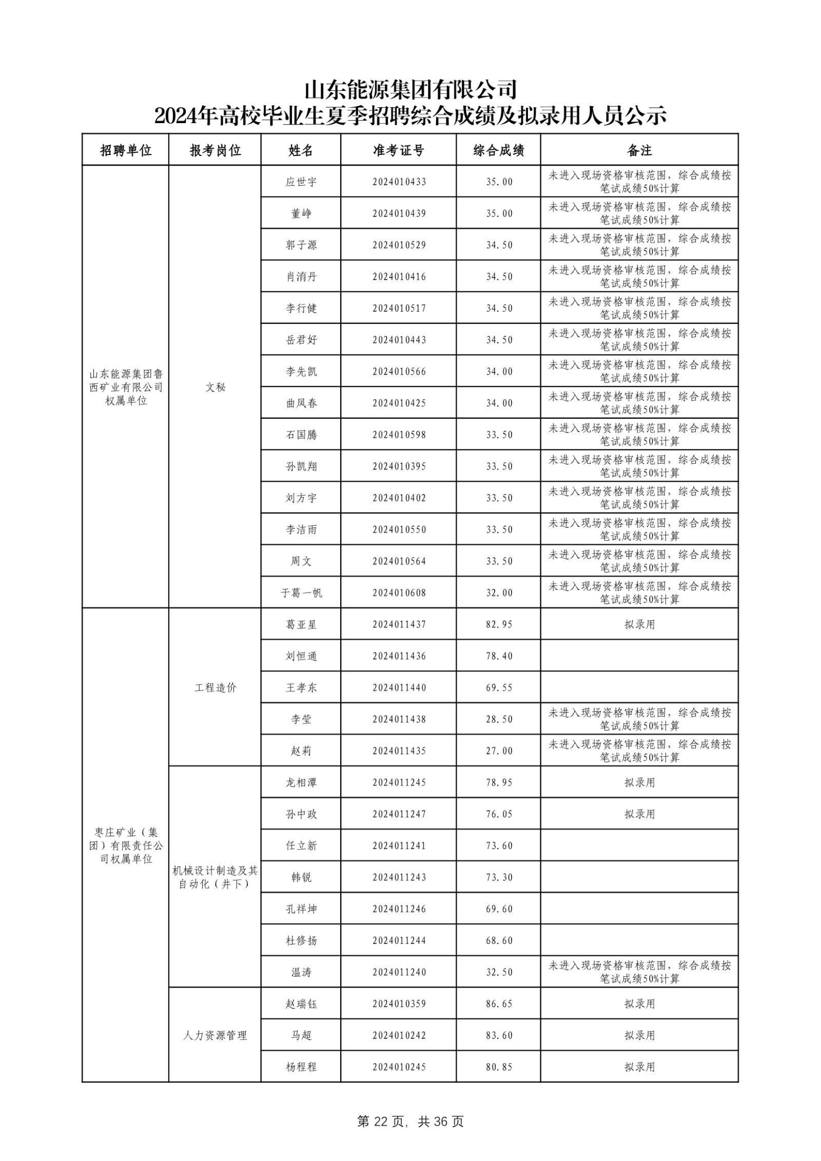 必博官网2024年高校毕业生夏季招聘综合成绩及拟录用人员公示_第23页