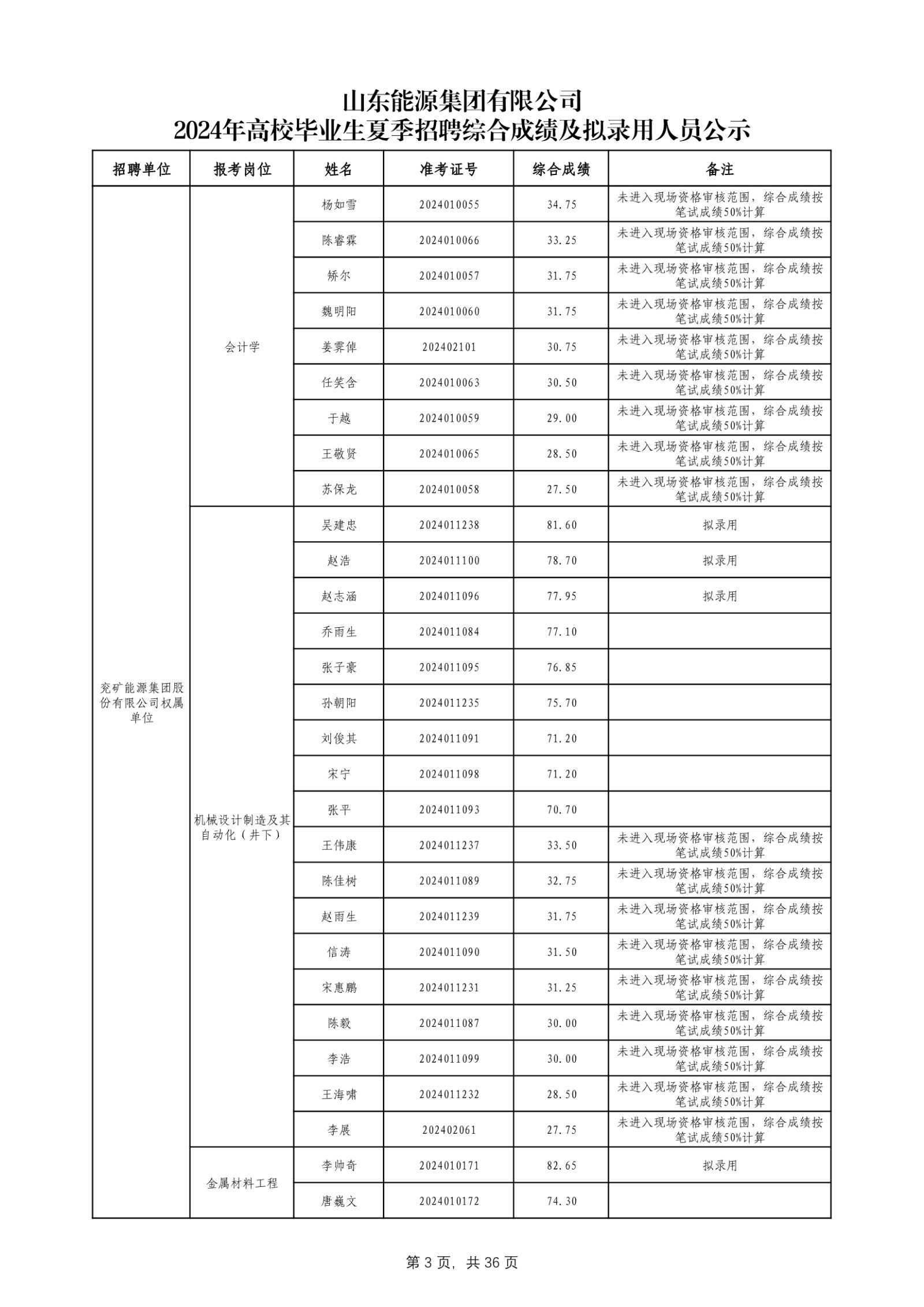 必博官网2024年高校毕业生夏季招聘综合成绩及拟录用人员公示_第4页