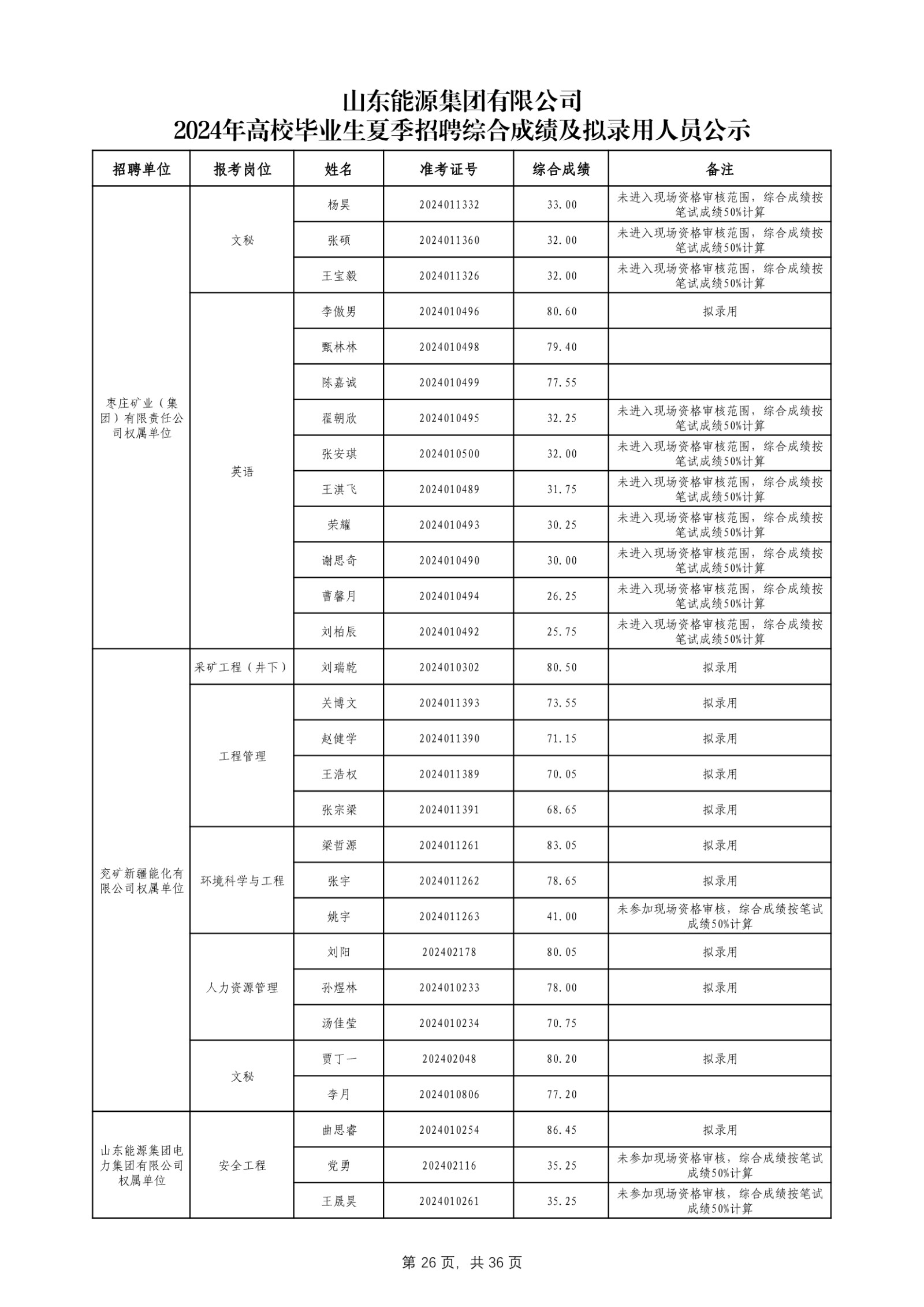 必博官网2024年高校毕业生夏季招聘综合成绩及拟录用人员公示_第27页