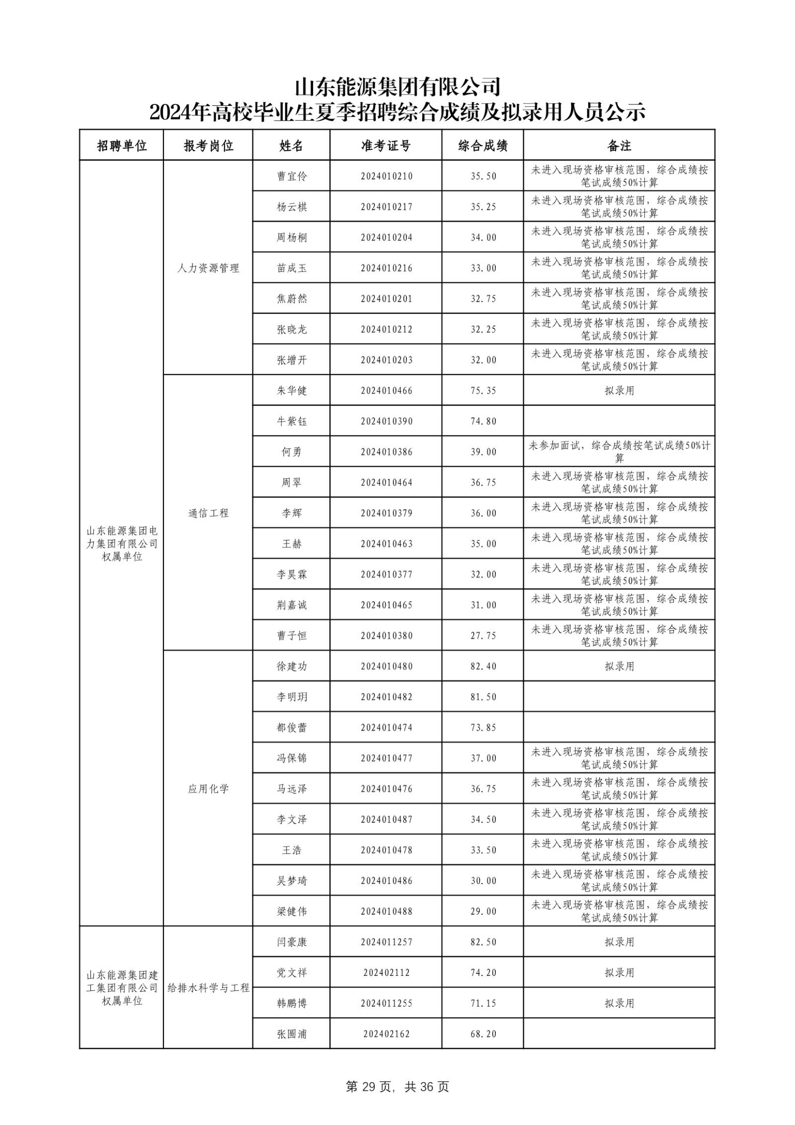 必博官网2024年高校毕业生夏季招聘综合成绩及拟录用人员公示_第30页