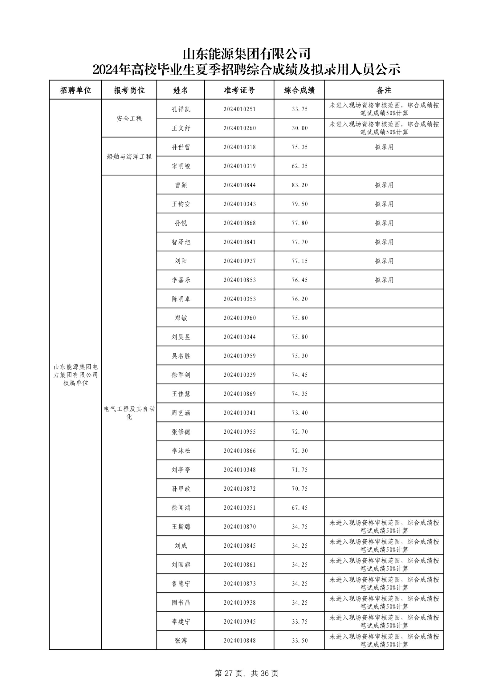 必博官网2024年高校毕业生夏季招聘综合成绩及拟录用人员公示_第28页