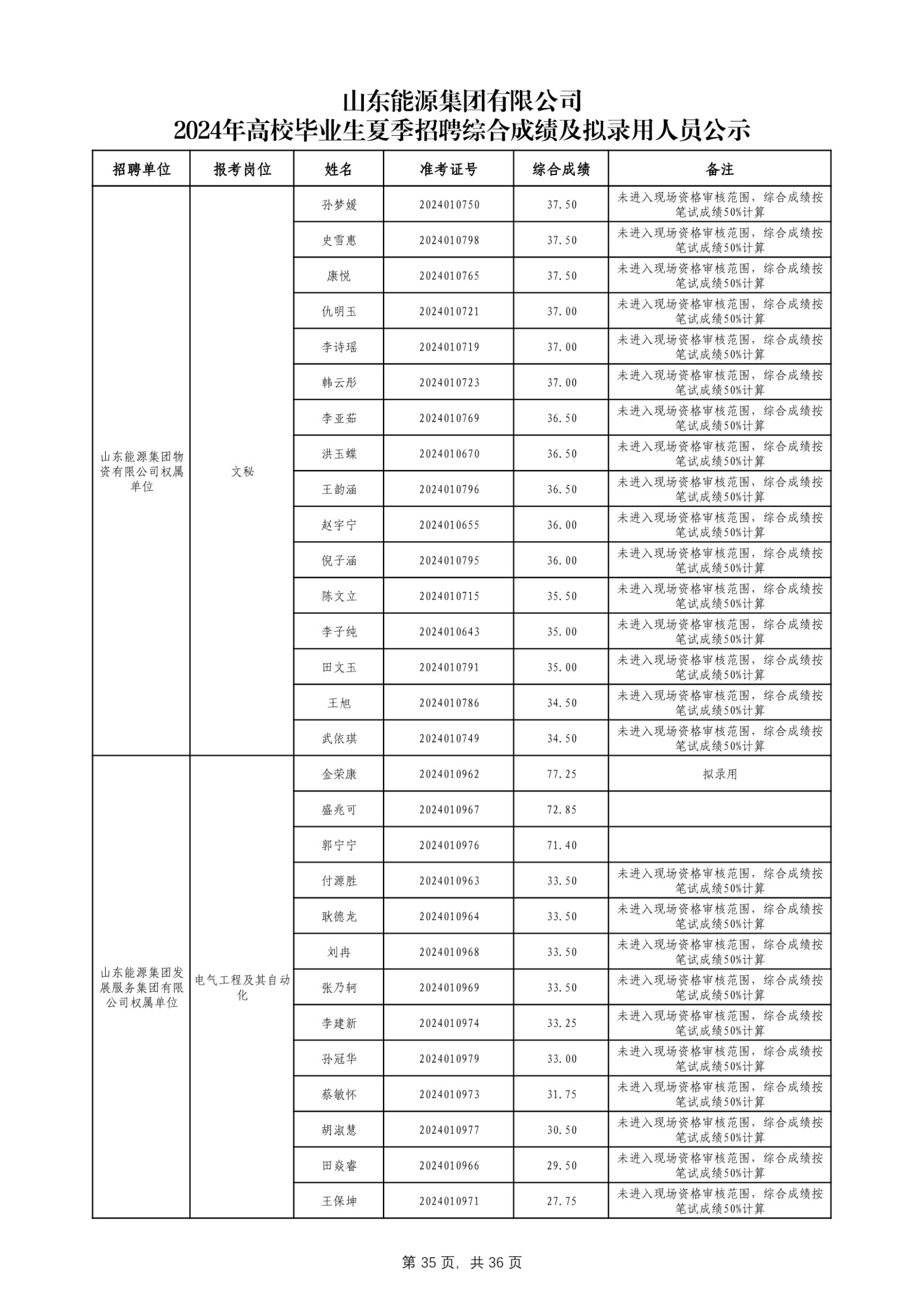 必博官网2024年高校毕业生夏季招聘综合成绩及拟录用人员公示_第36页