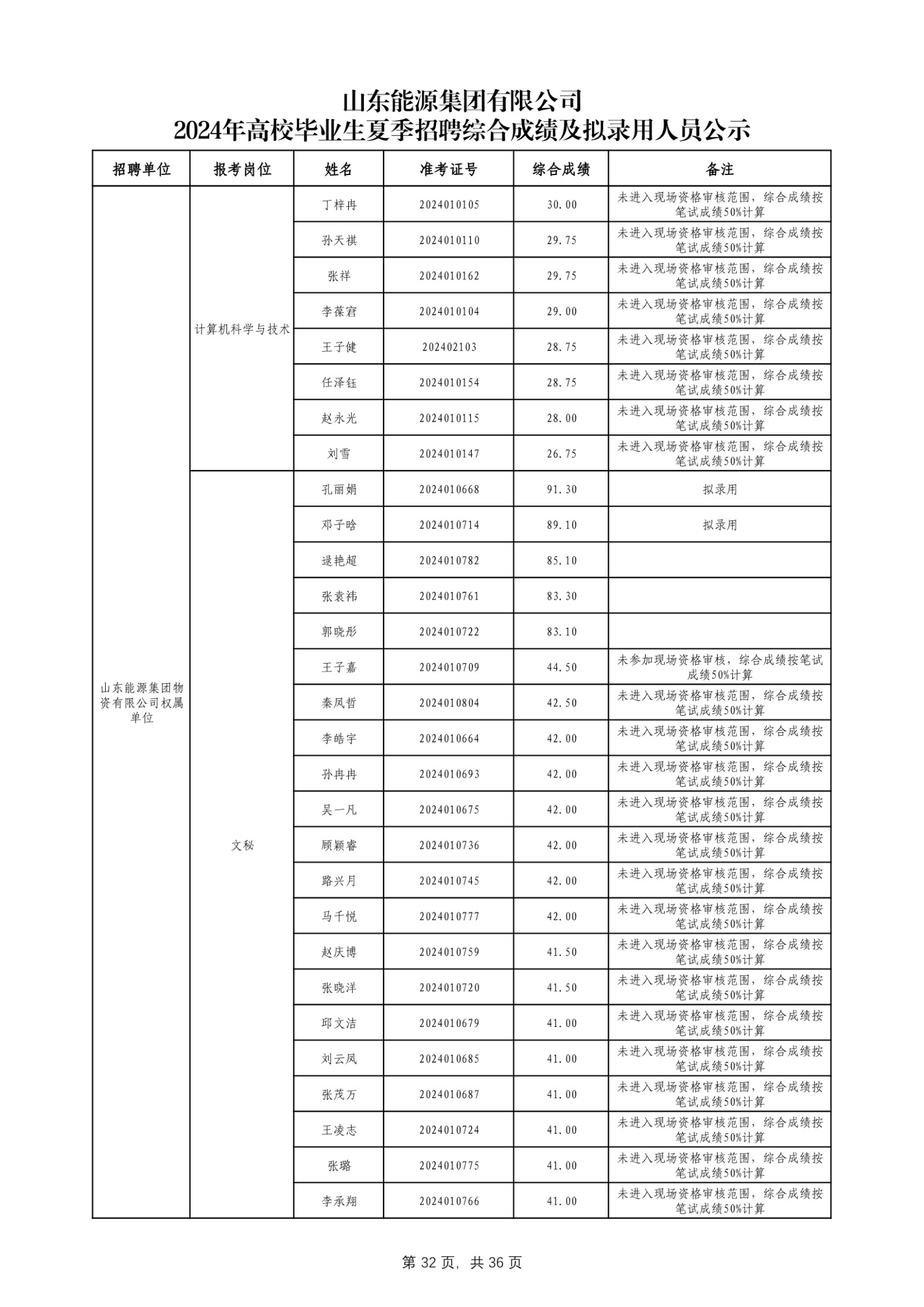 必博官网2024年高校毕业生夏季招聘综合成绩及拟录用人员公示_第33页