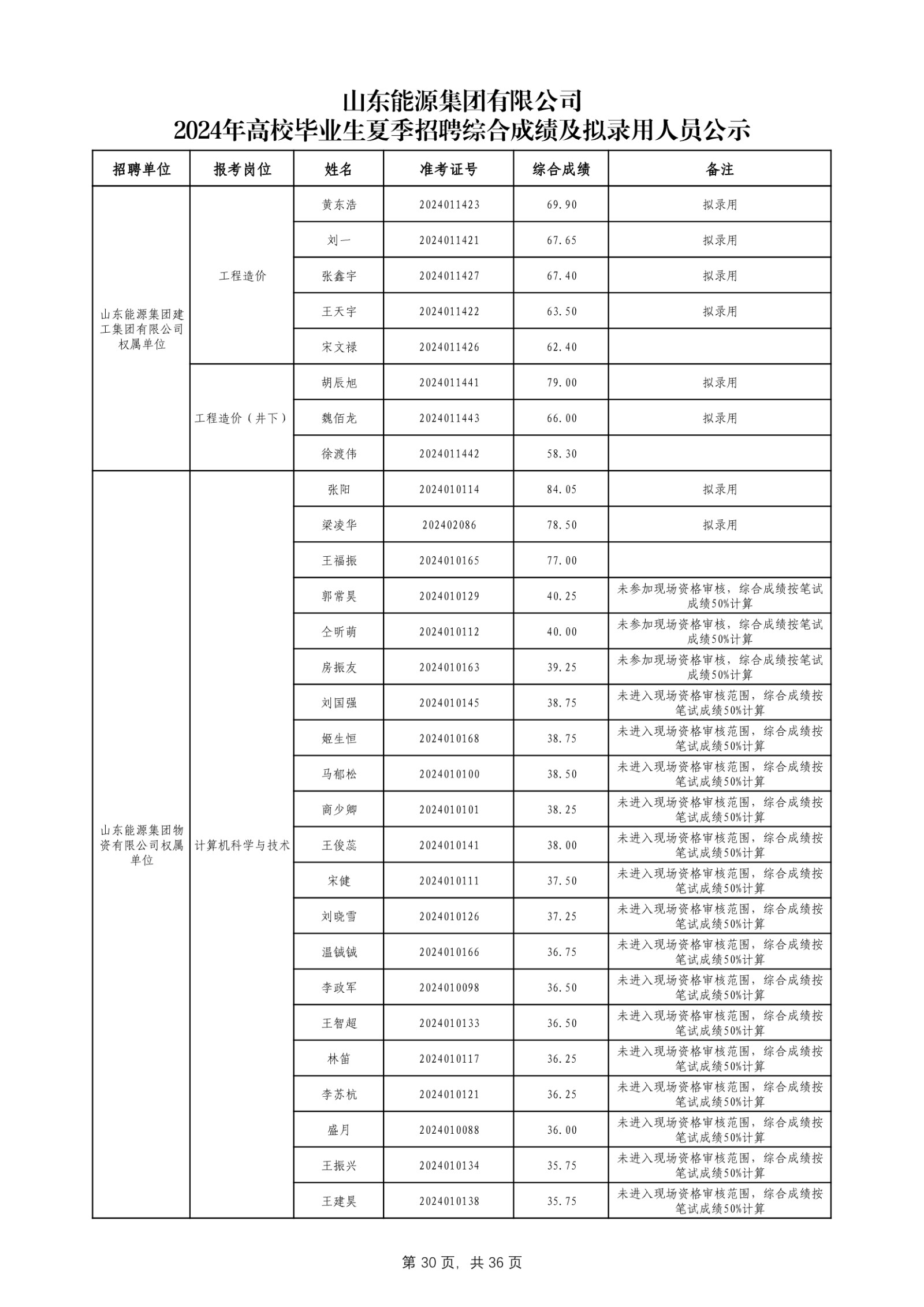 必博官网2024年高校毕业生夏季招聘综合成绩及拟录用人员公示_第31页