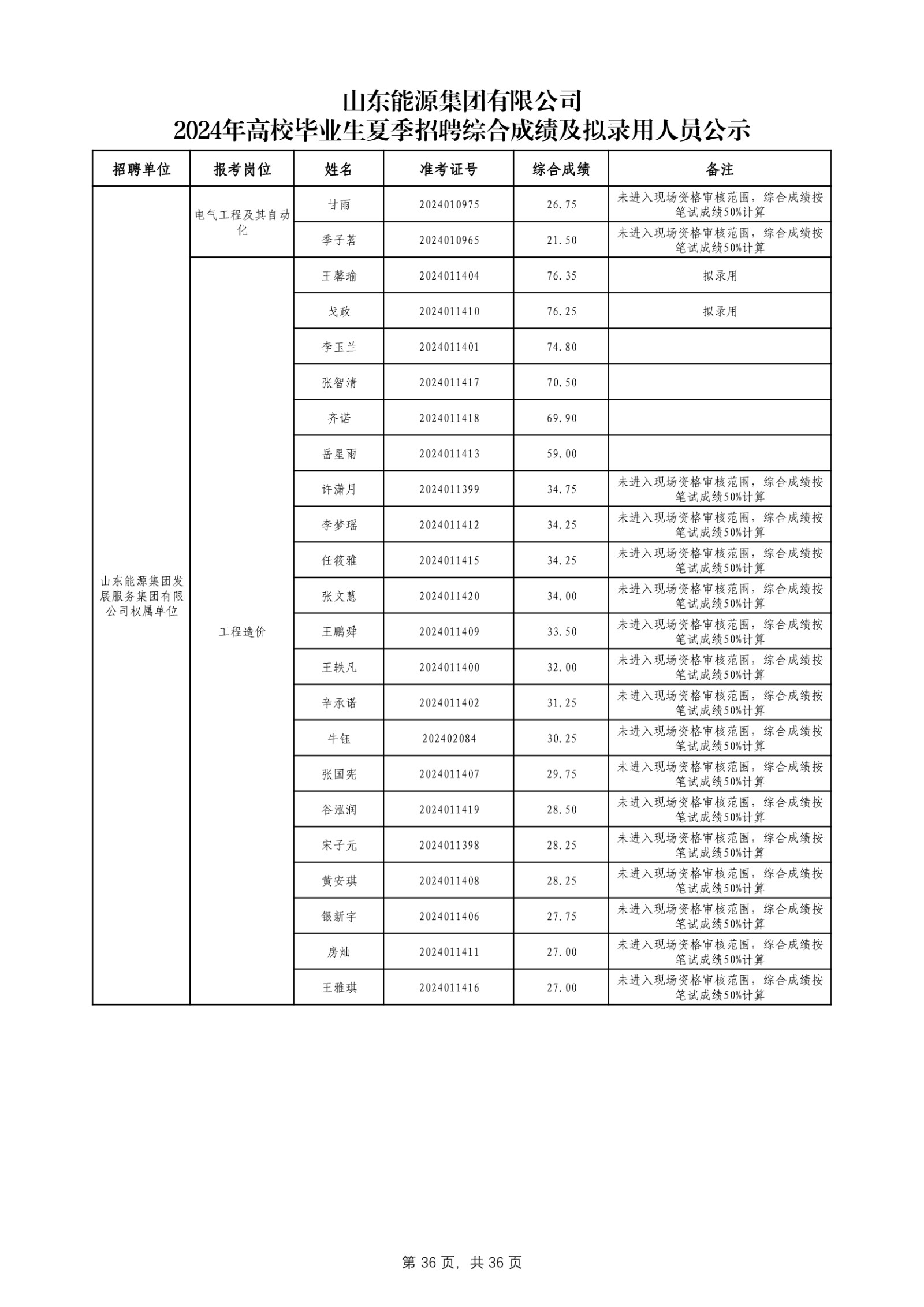 必博官网2024年高校毕业生夏季招聘综合成绩及拟录用人员公示_第37页