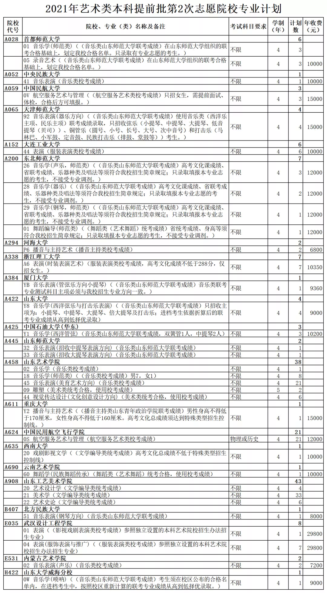 藝術類本科提前批和體育類提前批第2次志願;填報春季高考技能拔尖人才