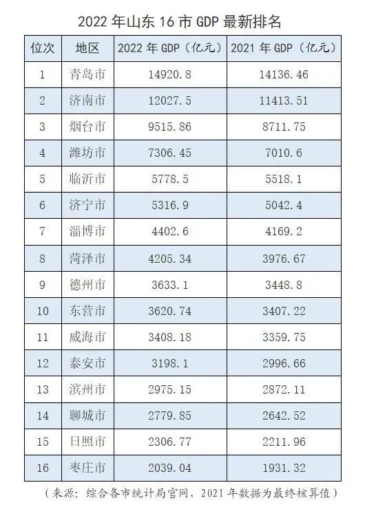 山东省各市经济排行榜_2022年山东16市GDP排名榜单出炉