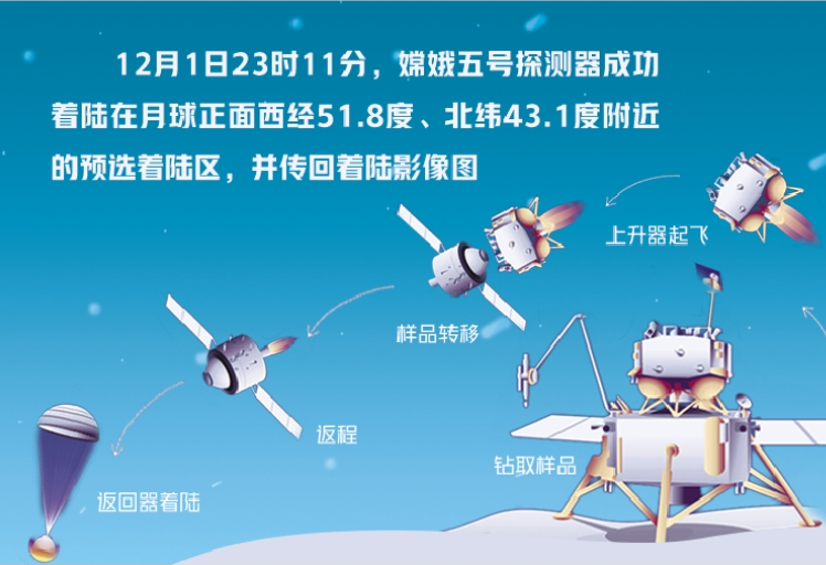 嫦娥五号是如何完美落月的