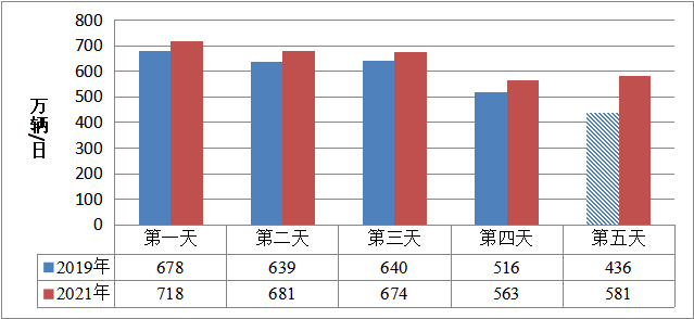  图7 京津冀区域高速公路流量变化趋势。
