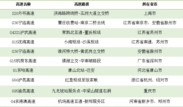  表1 易发生拥堵缓行路段。