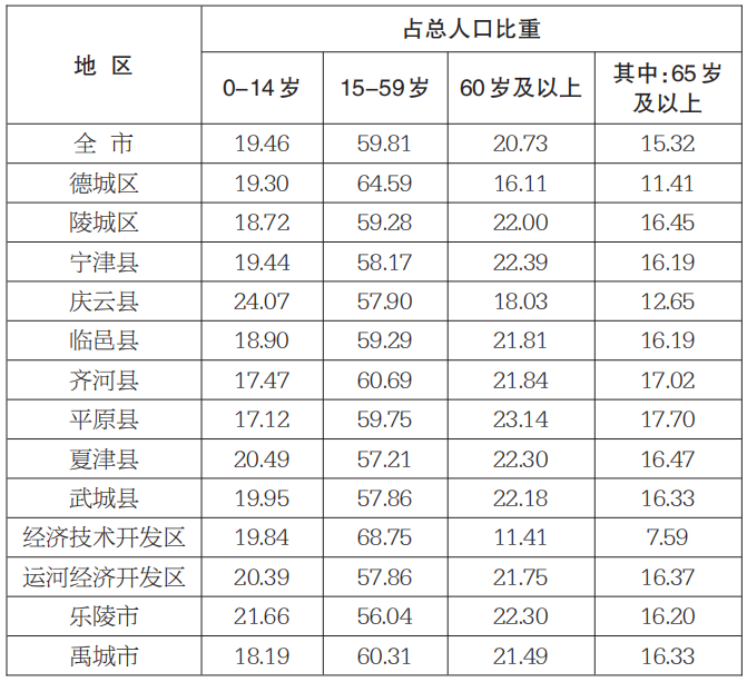 二,各县(市,区)人口年龄构成   13个县(市,区)中,15