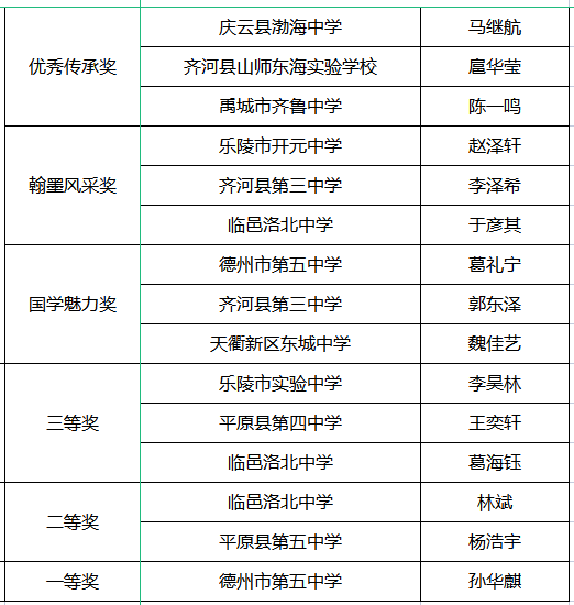 德州市第九届“国学小名士”中华经典诵读电视大赛中学组决赛各奖项名单.png