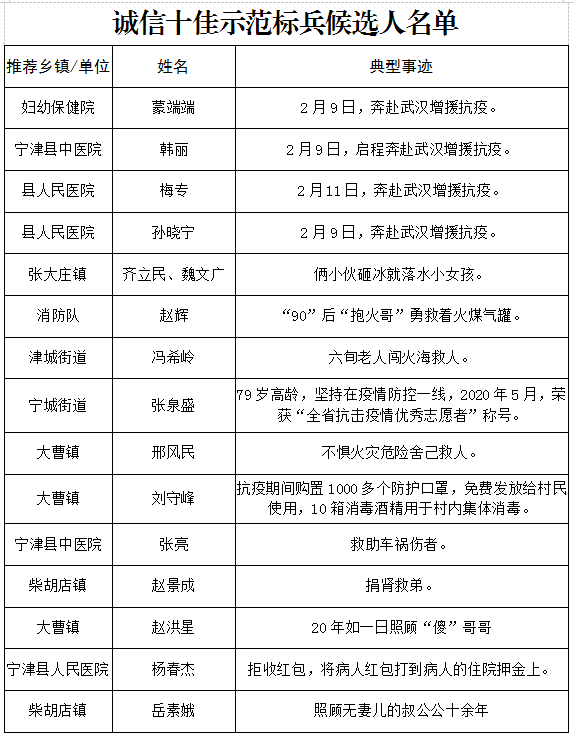 十佳标兵公示名单.png