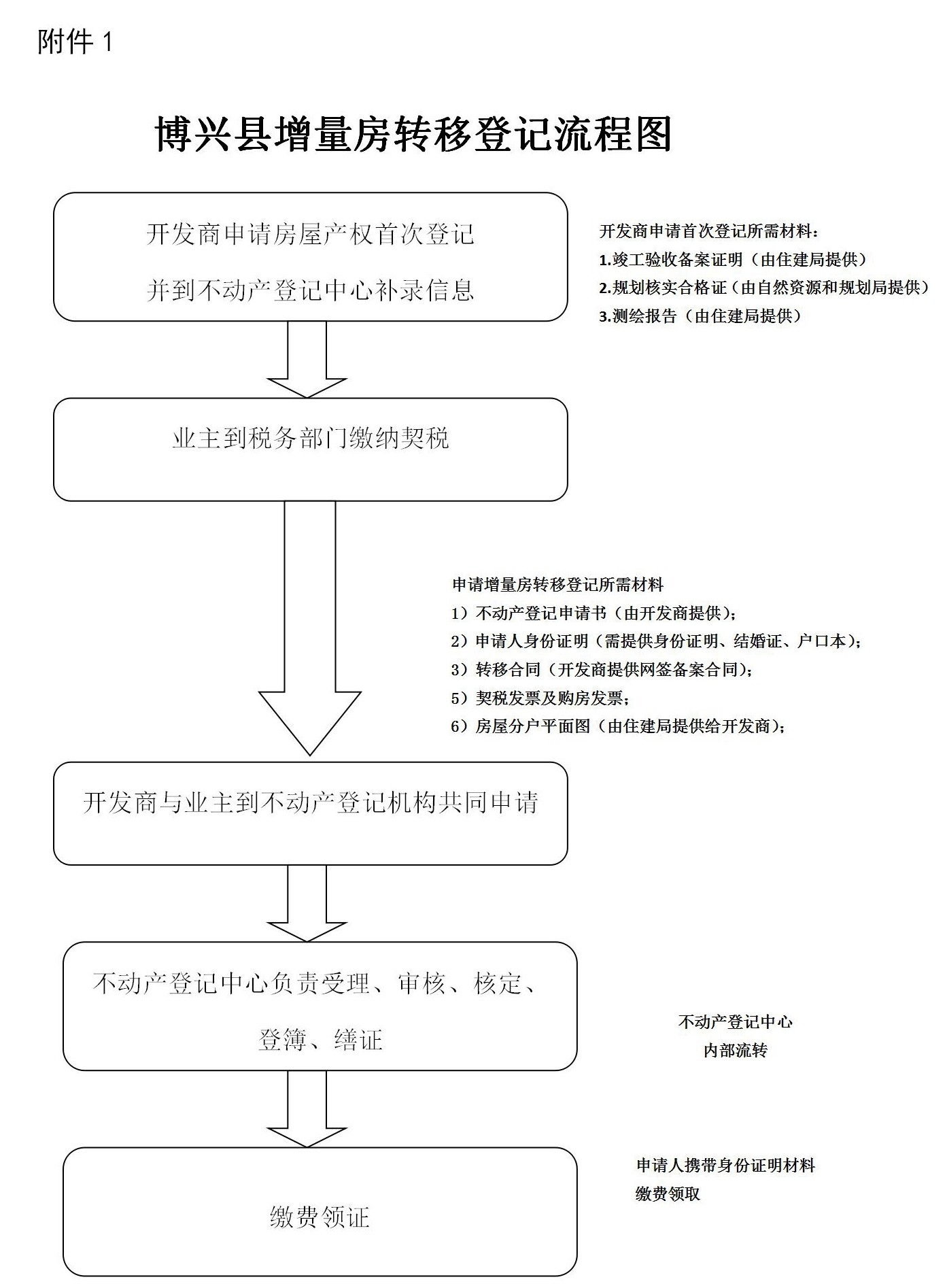 附件1：增量房转移登记流程图_01_看图王