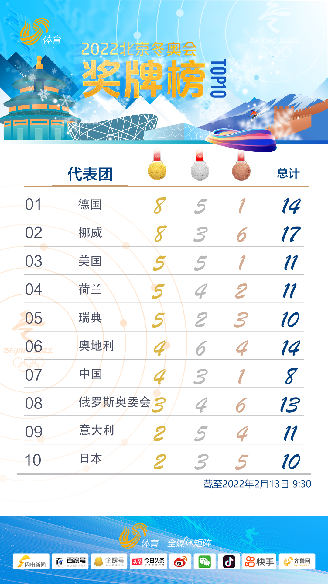 北京冬奥会奖牌榜中国4金3银1铜暂列第七