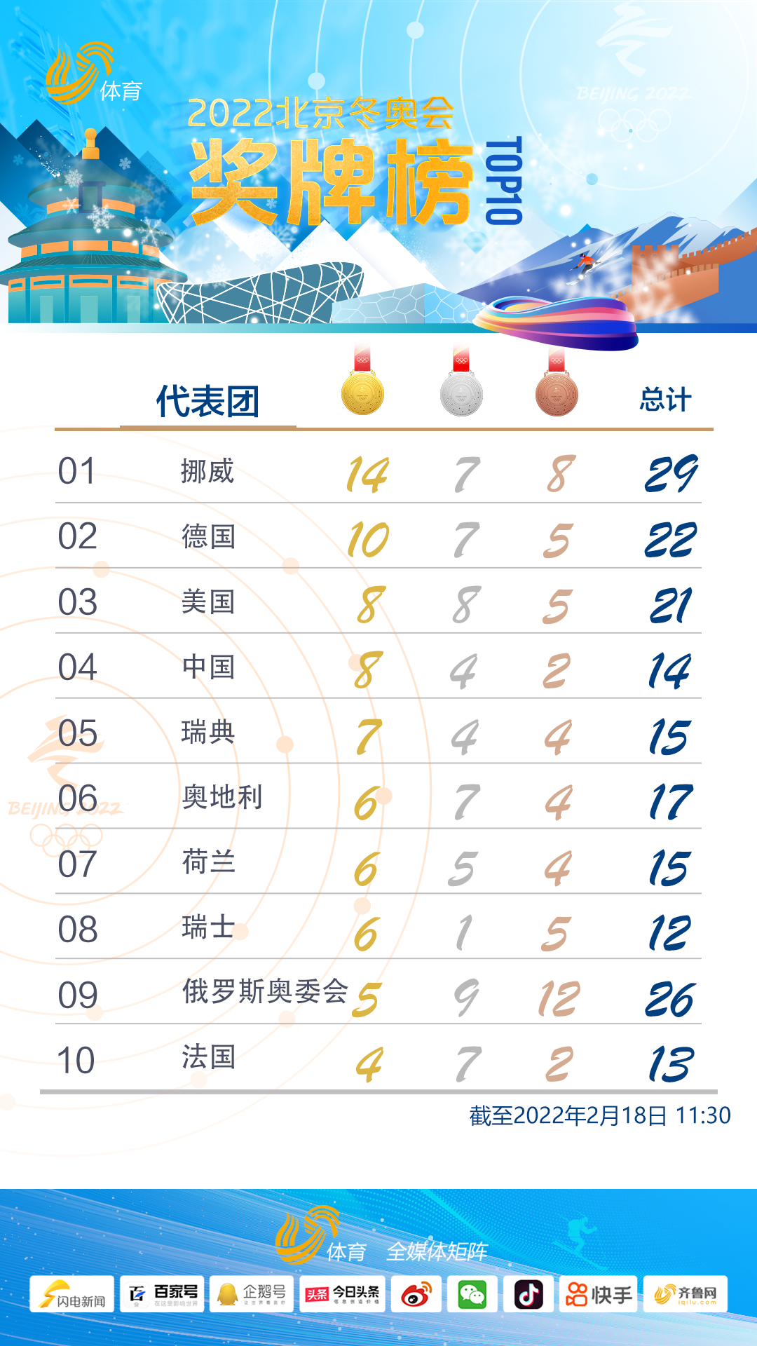 北京冬奧獎牌榜中國8金4銀2銅暫列第四