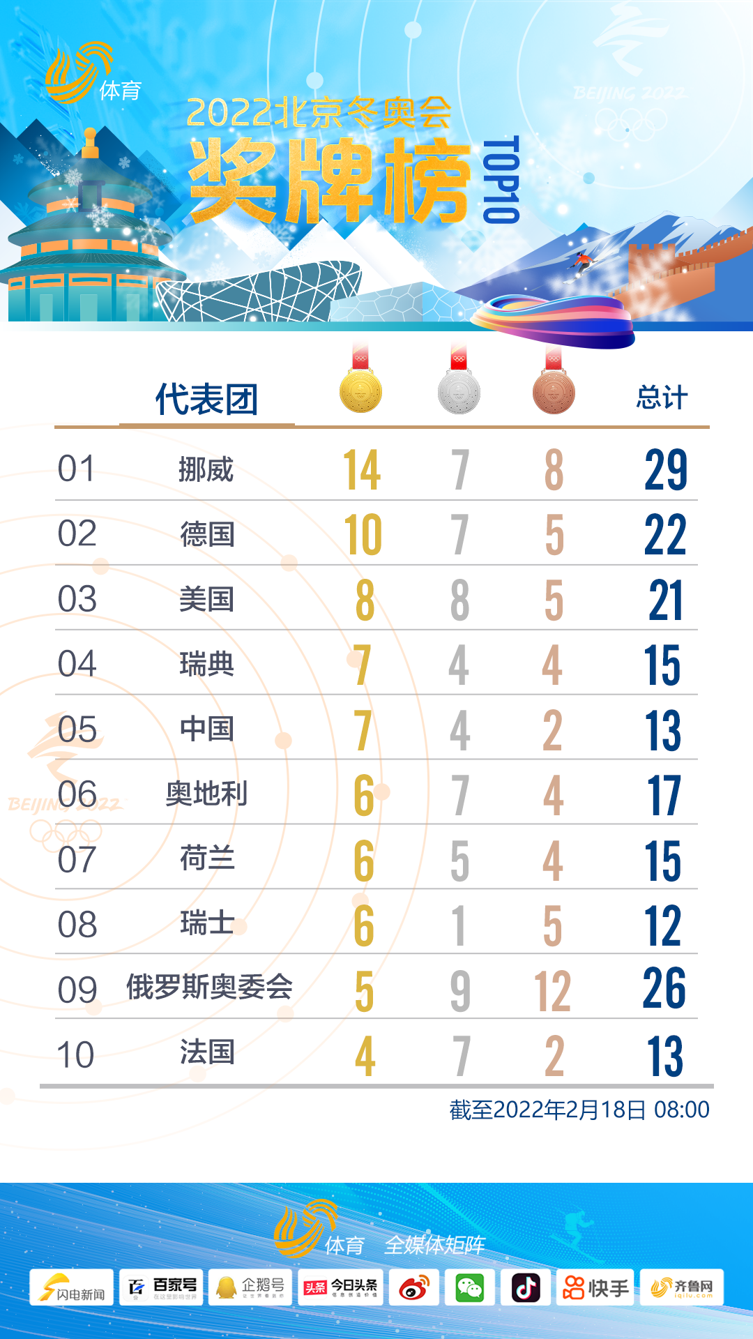 北京冬奥会的奖牌榜图片