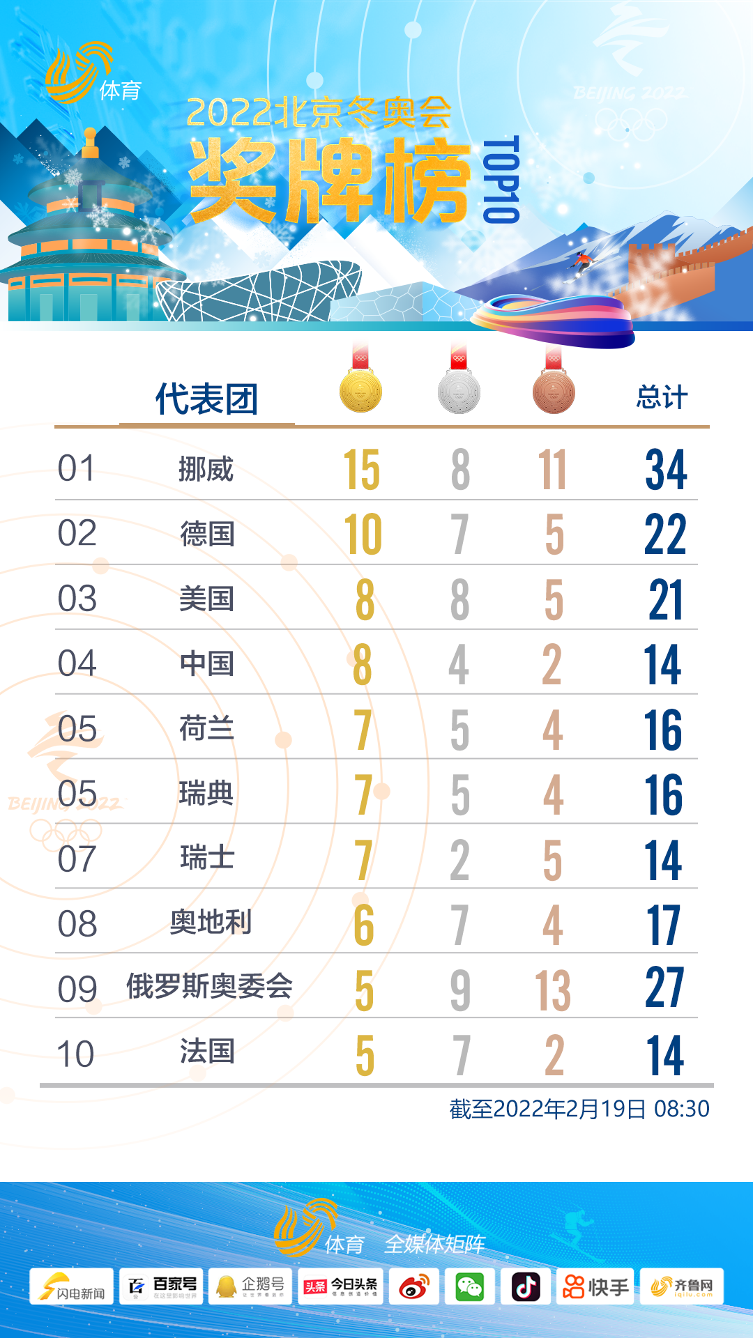 北京冬奥奖牌榜中国8金4银2铜暂列第四