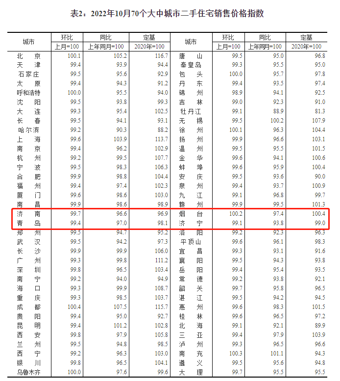 10月70城房价出炉：济南新房价格环比上涨，青岛、烟台、济宁下降