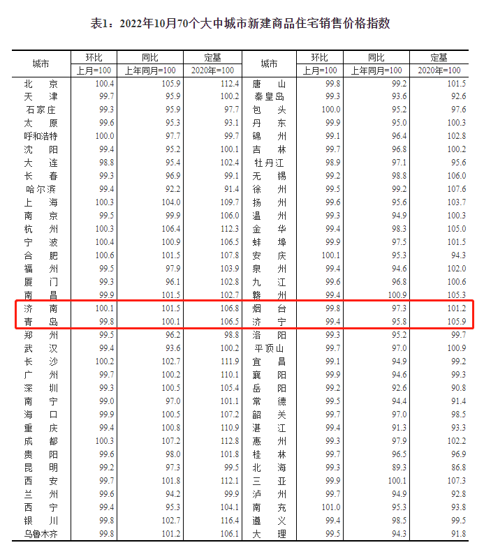10月70城房价出炉：济南新房价格环比上涨，青岛、烟台、济宁下降