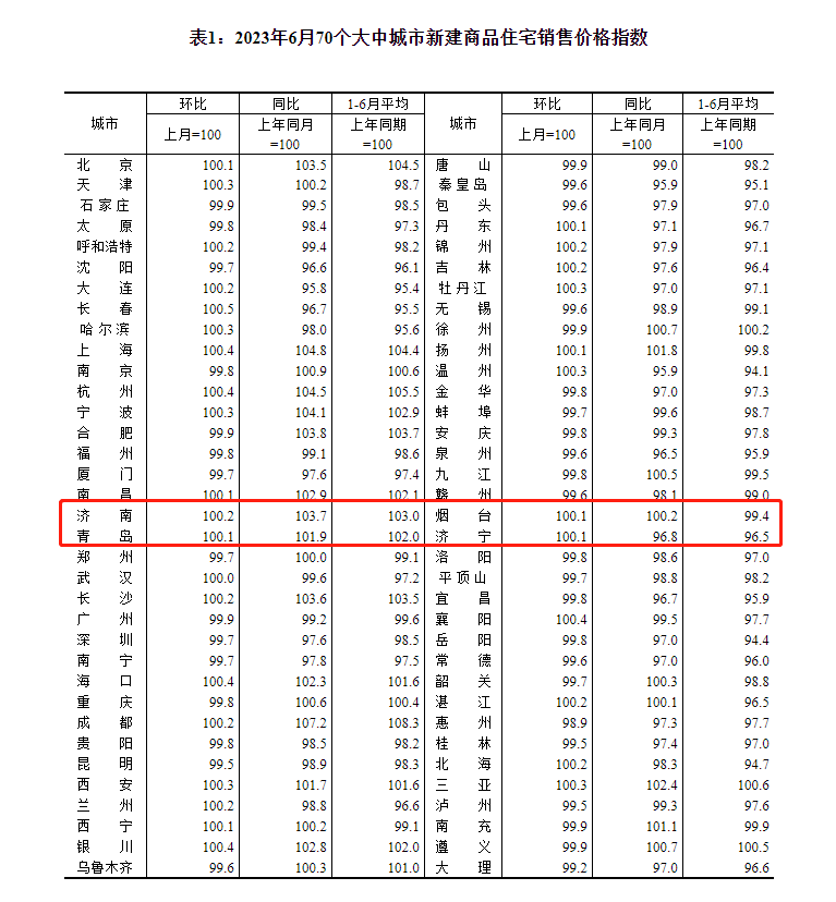 6月70城房价出炉：济南新房价格上涨，二手房价格下跌