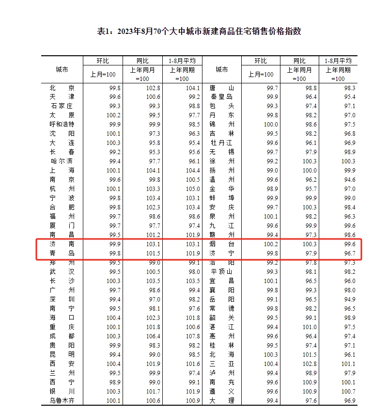8月70城房价出炉：济南、青岛、烟台、济宁4市二手房价格均下跌