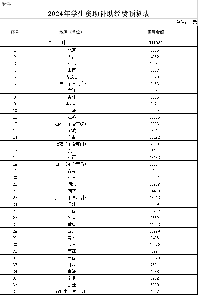 2024年学生资助补助经费预算表