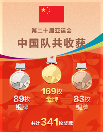 169金89银83铜收官！中国队创境外参加亚运会最佳战绩