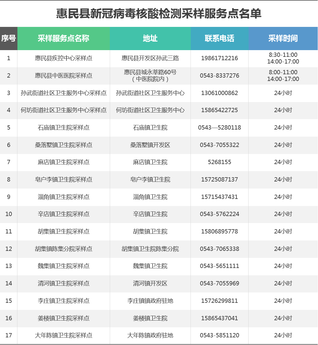转扩滨州市106处核酸检测采样点最新名单