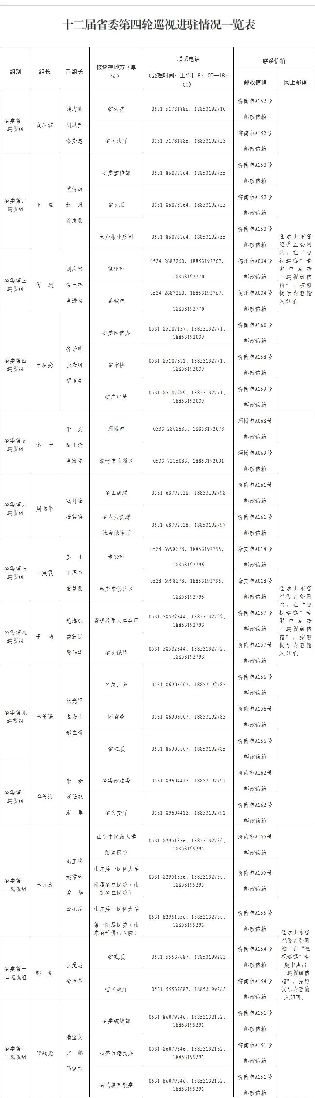 十二届省委第四轮巡视完成进驻工作