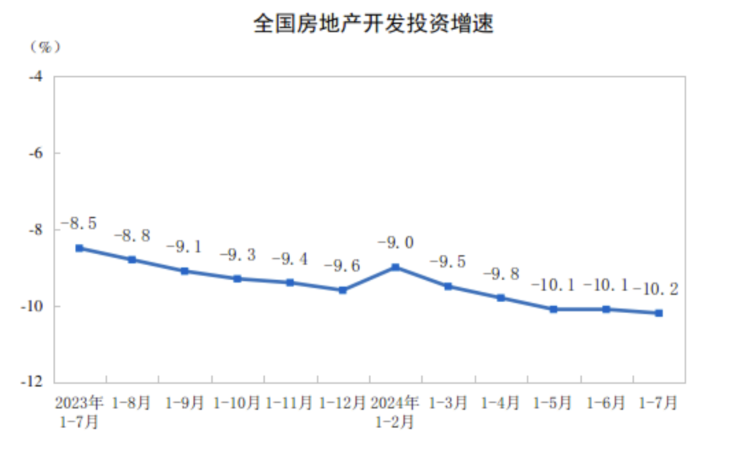 前7个月全国新建商品房销售额约5.3万亿元，同比降幅继续收窄