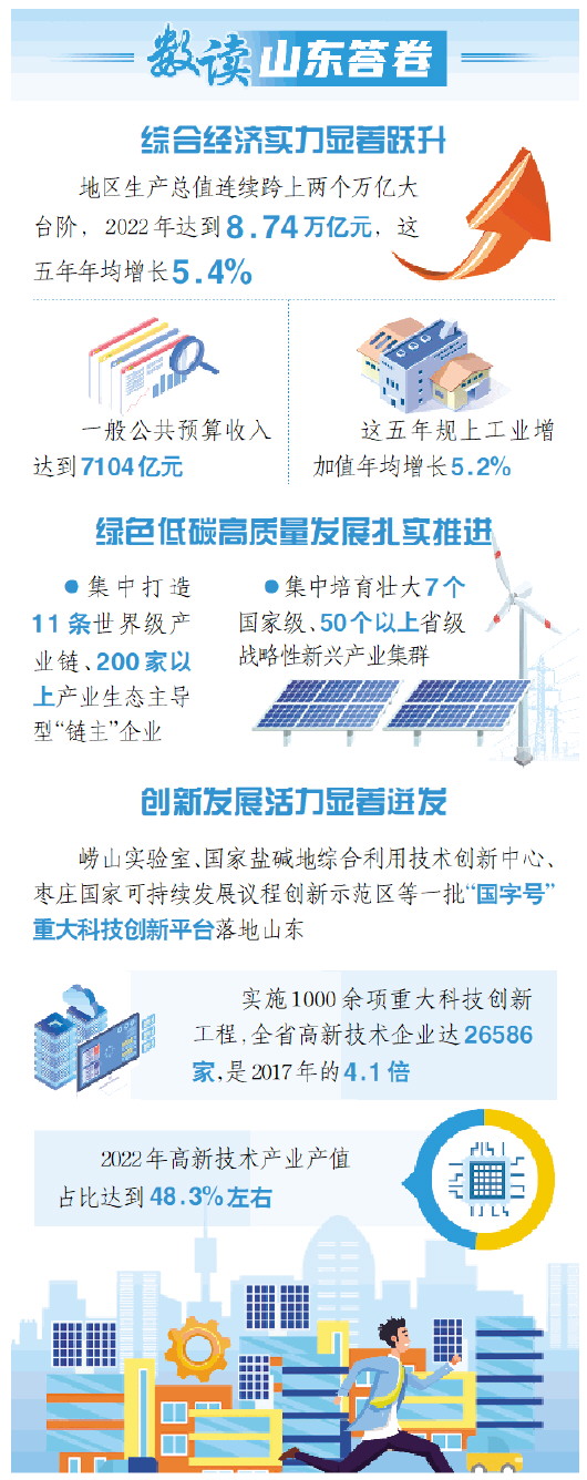 践行“三个走在前”，向着强省目标奋进——山东扎实贯彻落实习近平总书记重要指示要求述评之一