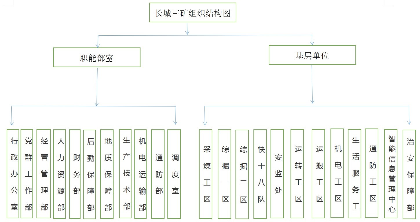 长城三矿组织结构图