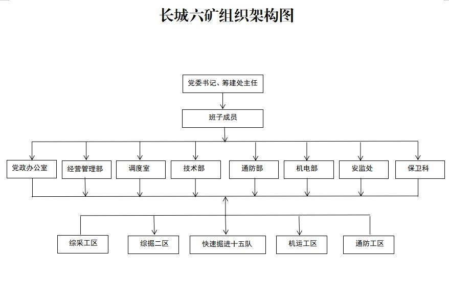 附件：长城六矿组织架构图