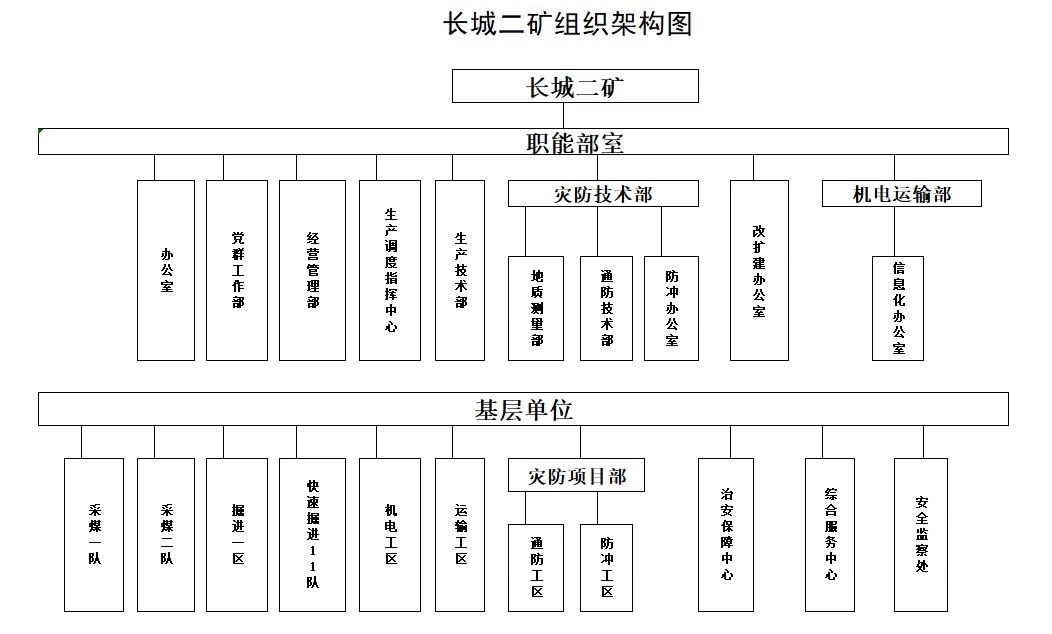 长城二矿组织架构图