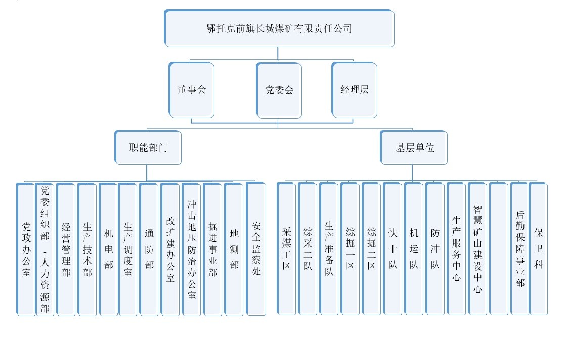 长城一矿组织架构图2022