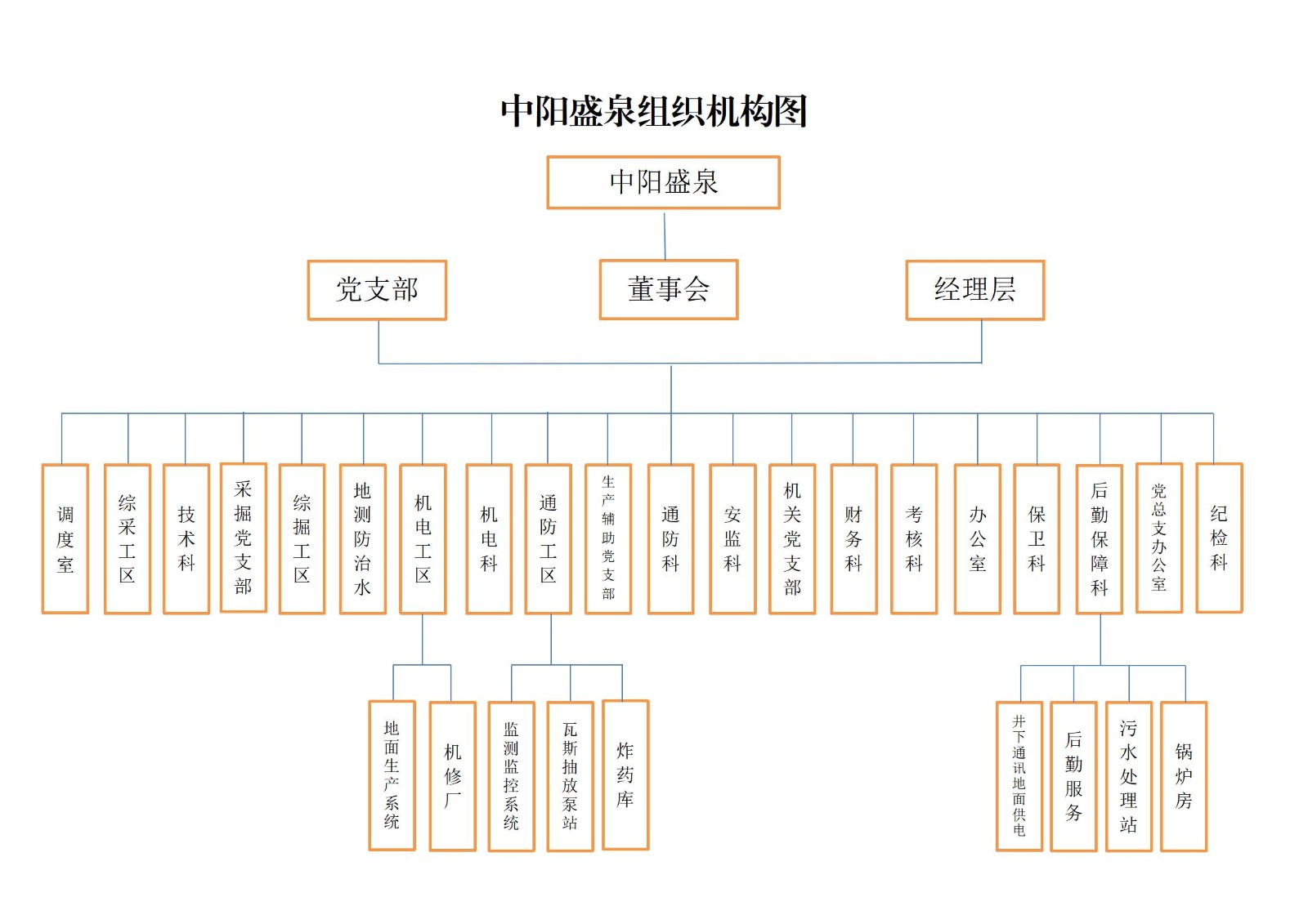 中阳盛泉组织架构图_01