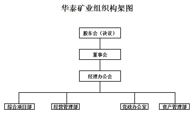 2022-1-26华泰矿业公司组织构架图(1)_A1O18